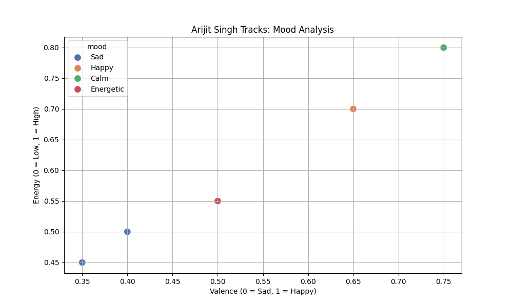 Spotify Mood Analytics